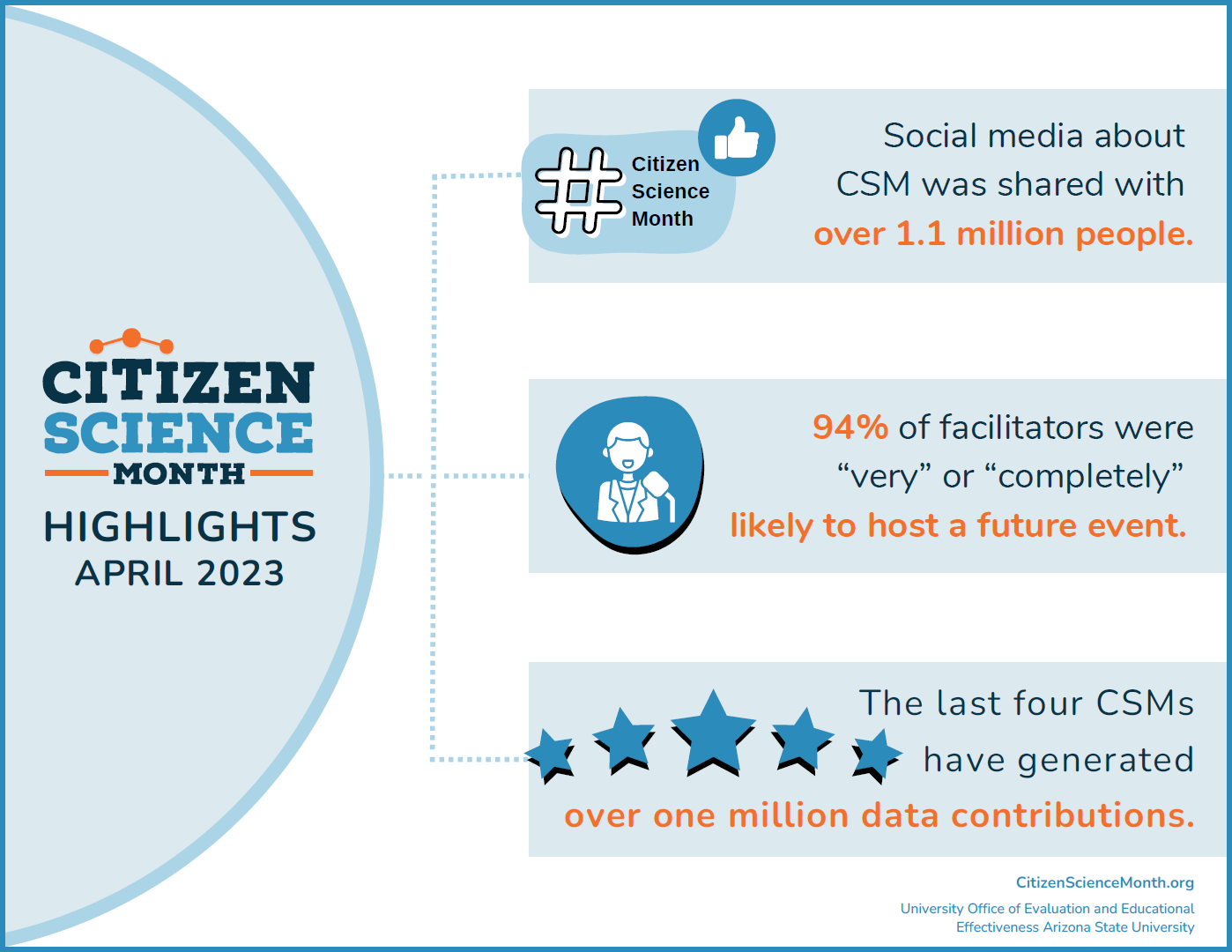 Citizen science month scistarter